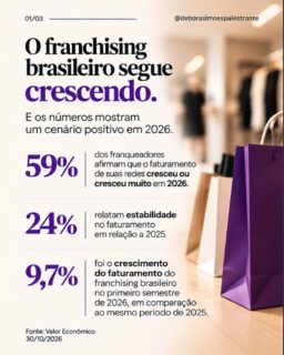 Que notícia boa para fechar esta sexta-feira! 💜

Sou assinante do Valor Econômico e hoje, 30 de outubro, uma matéria sobre o franchising brasileiro chamou especialmente minha atenção. E claro que precisava compartilhar com vocês!

O setor segue crescendo, e não é apenas uma percepção otimista.

📈 Crescimento de 9,7% no faturamento no primeiro semestre de 2026.

59% dos franqueadores relatam crescimento em suas redes e 24%, estabilidade.

Para 2027, 92% planejam expandir!

Mas existe um desafio que acompanha esse movimento: encontrar, desenvolver e reter profissionais.

E aqui entra uma questão que considero fundamental, depois de tantos anos trabalhando com aprendizagem para o varejo:

Estamos preparando nossas equipes na mesma velocidade em que queremos crescer?

Capacitação não deveria ser uma resposta apenas quando os resultados não aparecem. Ela precisa fazer parte do planejamento para que os resultados aconteçam.

E falando em planejamento, o Natal está logo aí! 🎄

Se você é lojista, franqueado ou gerente, ainda dá tempo de preparar sua equipe para vender melhor nesta temporada.

Criei o Natal Extraordinário, um treinamento com técnicas de vendas específicas para o período mais movimentado do varejo.

🎯 A oportunidade de vender mais está chegando. Sua equipe precisa estar pronta para aproveitá-la!

👉 Vá até o link da minha bio e conheça o Natal Extraordinário.

Fonte: Valor Econômico | 30/10/2026.